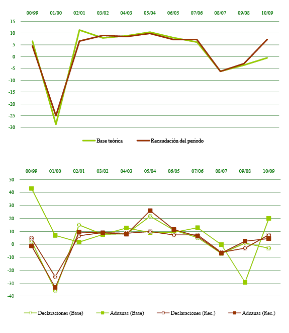 Total declarantes IVA. Base teórica, recaudación y tipo medio ponderado 2010