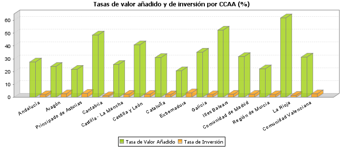 Tasas de valor añadido y de inversión por CCAA (%)