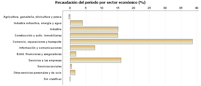 Recaudación del período por sector económico (%)