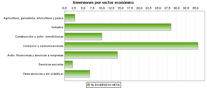 Inversiones por sector económico