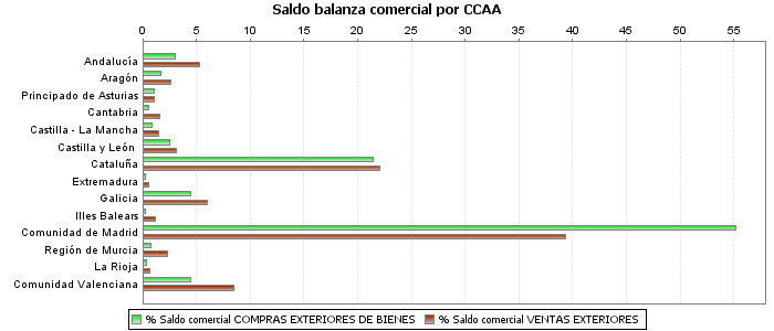 Saldo balanza comercial por CCAA