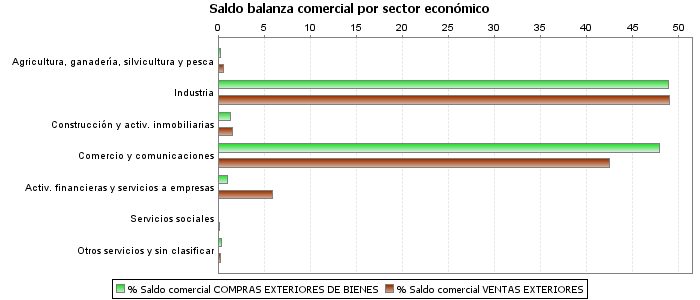 Saldo balanza comercial por sector económico