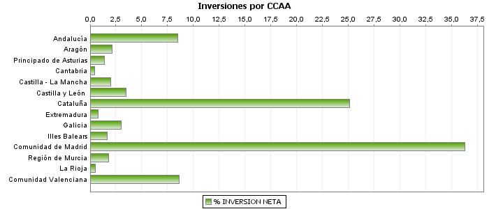 Inversiones por CCAA