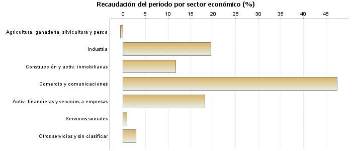 Recaudación del período por sector económico (%)
