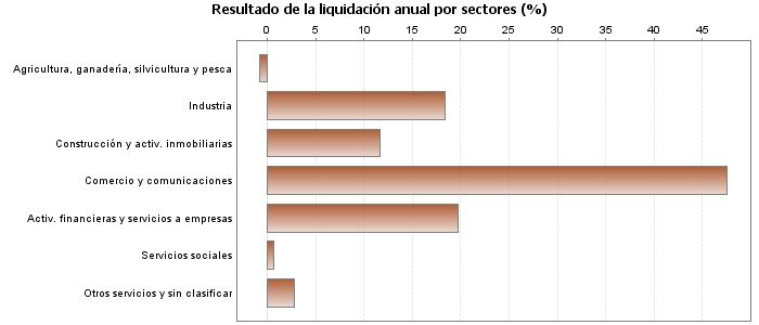 Resultado de la liquidación anual por sectores (%)