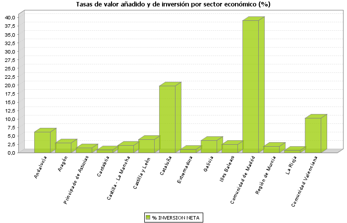 Tasas de valor añadido y de inversión por sector económico (%)