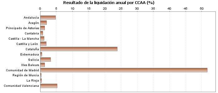 Resultado de la liquidación anual por CCAA (%)