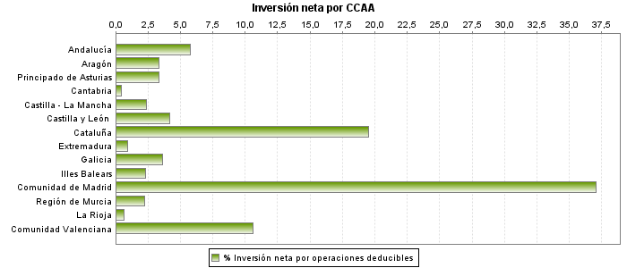 Inversión neta por CCAA