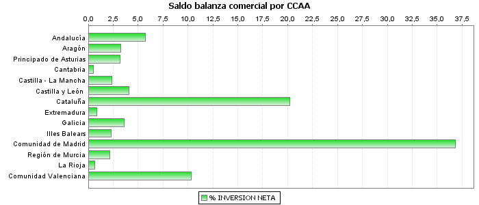 Saldo balanza comercial por CCAA