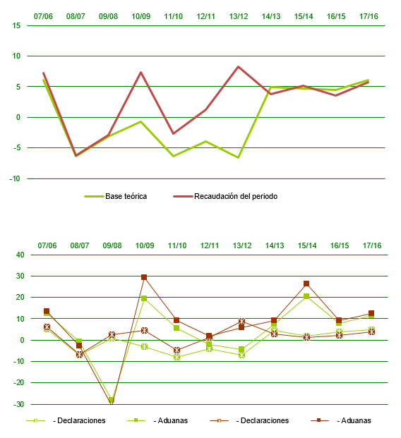 Declarantes con resumen-anual. Base teórica, recaudación y tipo medio ponderado