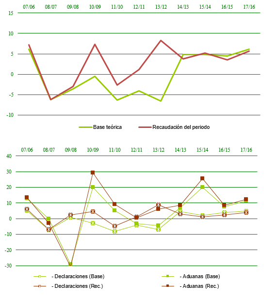 Total declarantes IVA. Base teórica, recaudación y tipo medio ponderado 2017