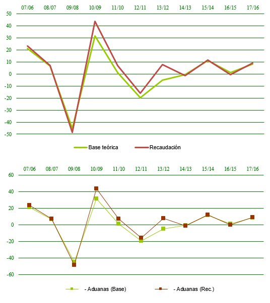 Declarantes sin resumen-anual. Base teórica, recaudación y tipo medio ponderado