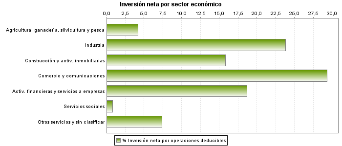 Inversión neta por sector económico