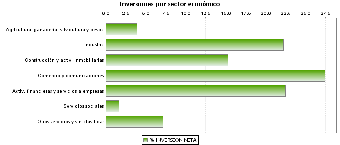 Inversiones por sector económico