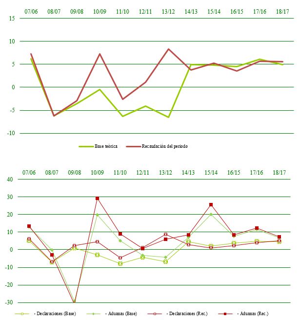 Total declarantes IVA. Base teórica, recaudación y tipo medio ponderado 2018