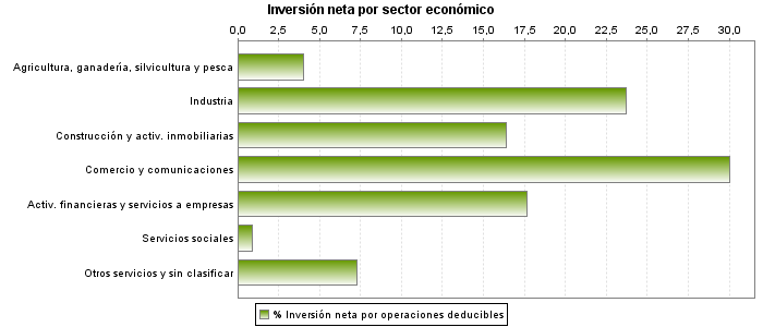 Inversión neta por sector económico