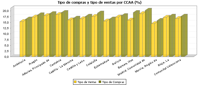 Tipo de compras y tipo de ventas por CCAA (%)