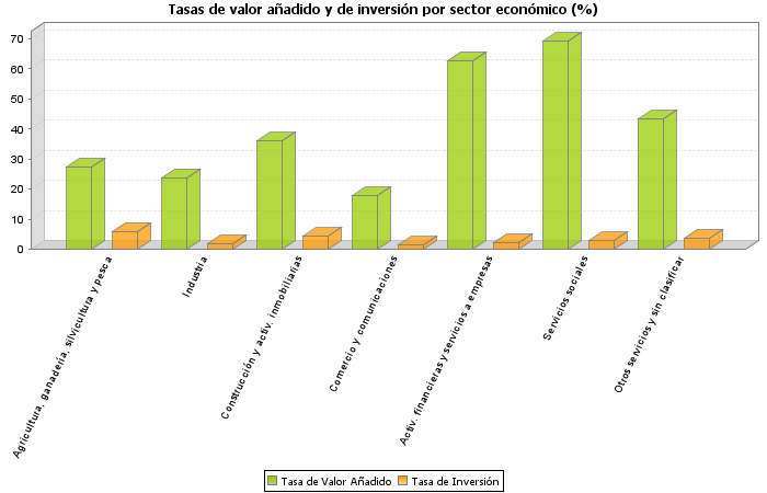 Tasas de valor añadido y de inversión por sector económico (%)