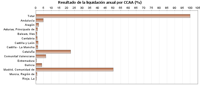 Resultado de la liquidación anual por CCAA (%)