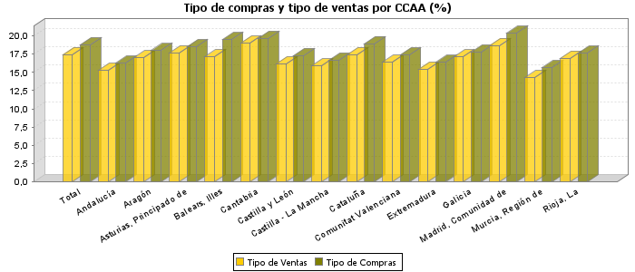 Tipo de compras y tipo de ventas por CCAA (%)