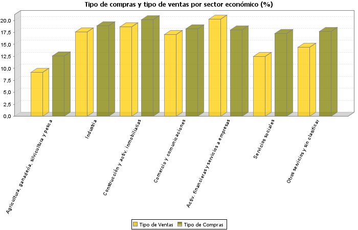 Tipo de compras y tipo de ventas por sector económico (%)