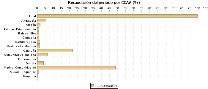 Recaudación del período por CCAA (%)