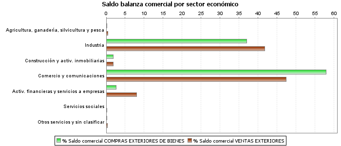 Saldo balanza comercial por sector económico
