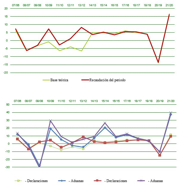 Declarantes con resumen-anual. Base teórica, recaudación y tipo medio ponderado
