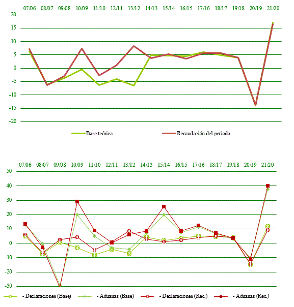 Total declarantes IVA. Base teórica, recaudación y tipo medio ponderado 2021
