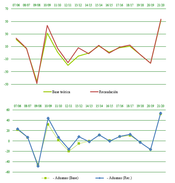 Declarantes sin resumen-anual. Base teórica, recaudación y tipo medio ponderado