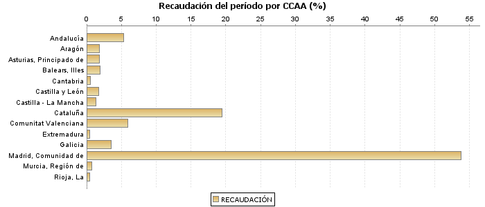 Recaudación del período por CCAA (%)