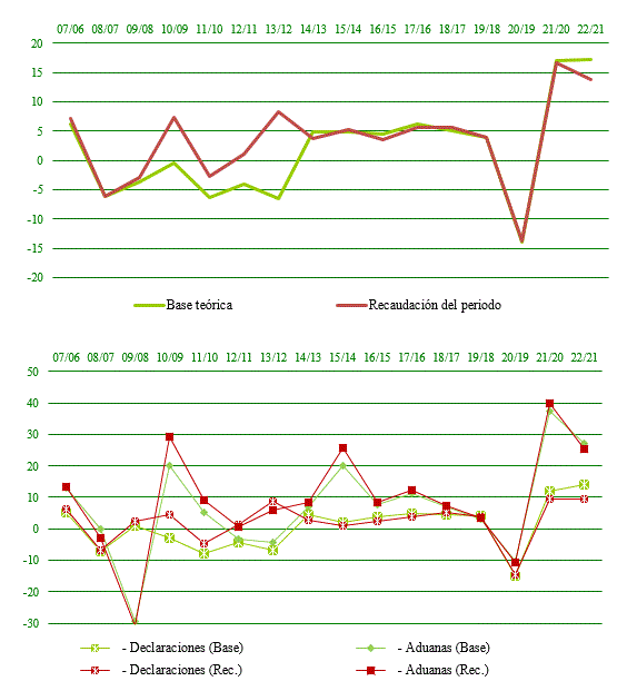 Total declarantes IVA. Base teórica, recaudación y tipo medio ponderado 2022