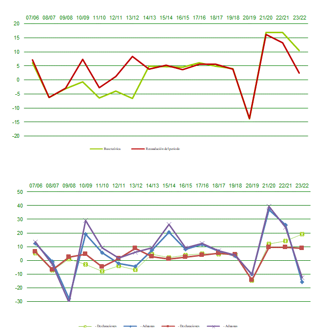 Declarantes con resumen-anual. Base teórica, recaudación y tipo medio ponderado