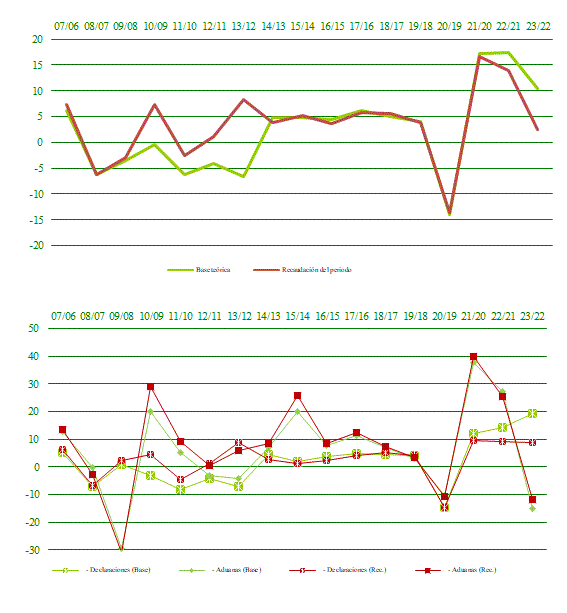 Total declarantes IVA. Base teórica, recaudación y tipo medio ponderado 2023