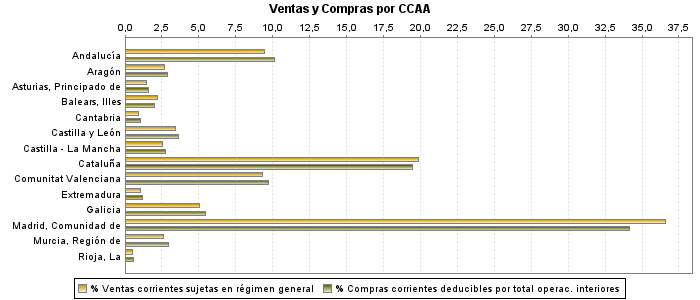 Ventas y Compras por CCAA