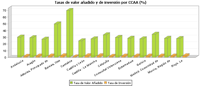 Tasas de valor añadido y de inversión por CCAA (%)