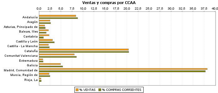 Ventas y compras por CCAA