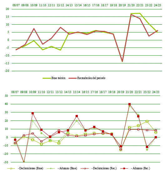 Total declarantes IVA. Base teórica, recaudación y tipo medio ponderado 2024