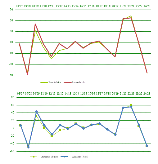 Declarantes sin resumen-anual. Base teórica, recaudación y tipo medio ponderado