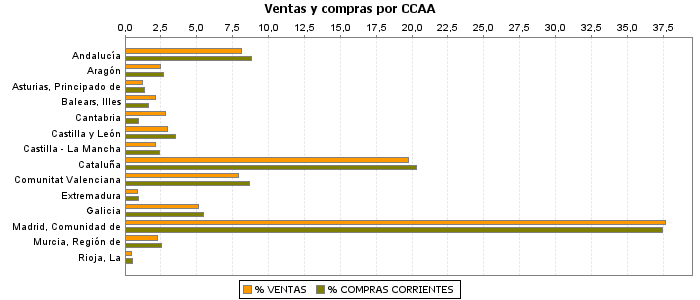 Ventas y compras por CCAA