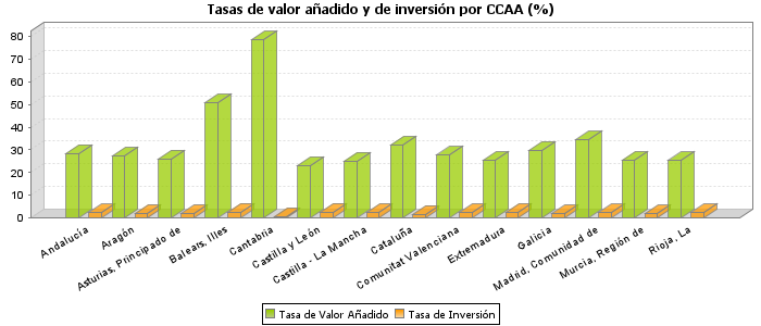 Tasas de valor añadido y de inversión por CCAA (%)