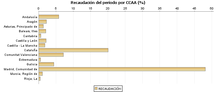 Recaudación del período por CCAA (%)