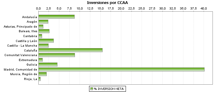 Inversiones por CCAA