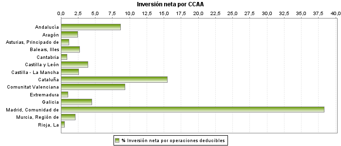 Inversión neta por CCAA