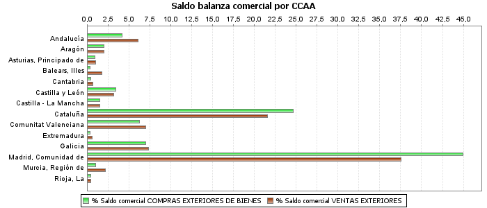 Saldo balanza comercial por CCAA