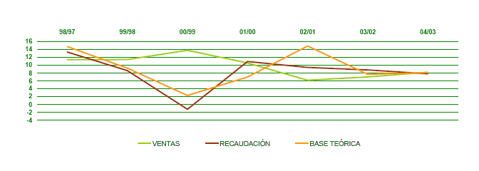 Gráfico 1. EVOLUCIÓN RECAUDACIÓN BASE TEÓRICA Y VENTAS 1997 - 2004