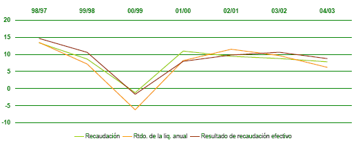 Gráfico 4. RECAUDACIÓN EN TÉRMINOS DE CAJA