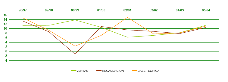 Gráfico 1. EVOLUCIÓN RECAUDACIÓN BASE TEÓRICA Y VENTAS 1997 - 2005