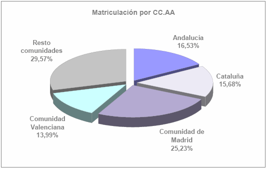 Matriculacin por CCAA