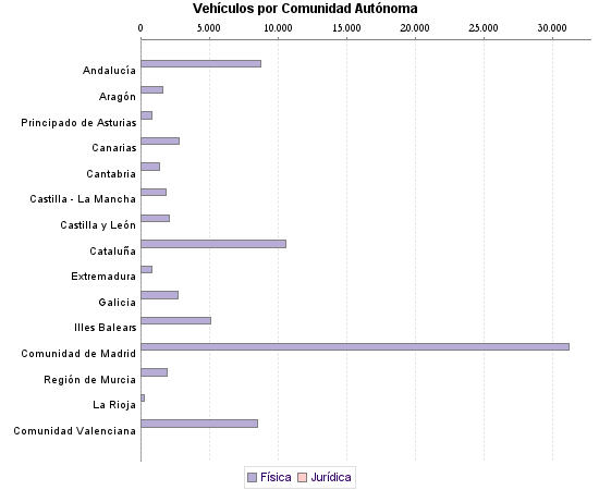     Vehículos por Comunidad Autónoma